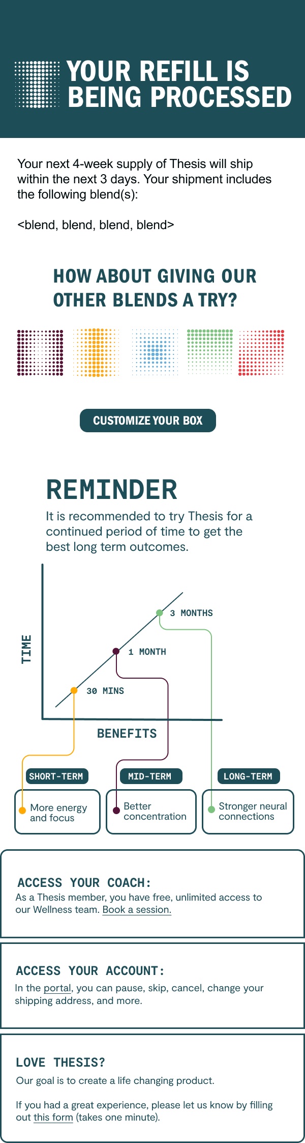 Thesis emailer: Your Refill Is Being Processed, offering other blends to try.